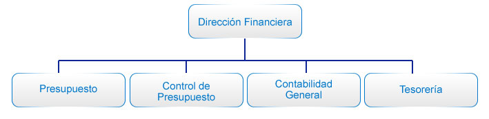 Organigrama Dirección Financiera
