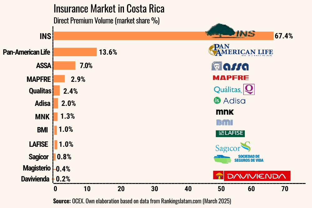 insurance market