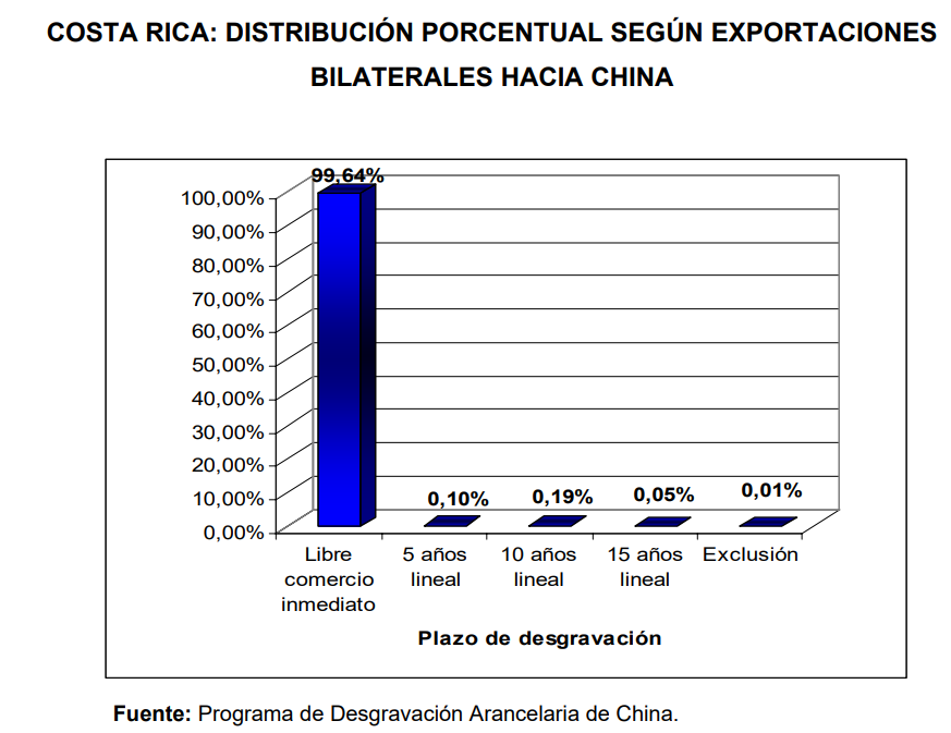 exportraciones hacia china