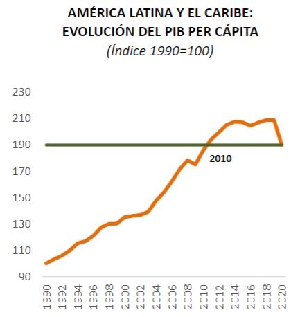 PIB per capita