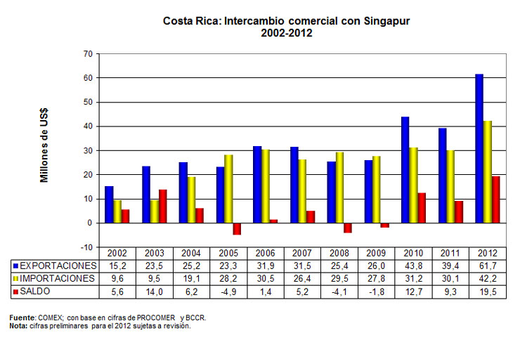 balanza comercial singapur cr