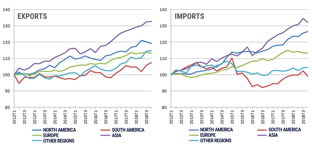 exportaciones-importaciones-regiones