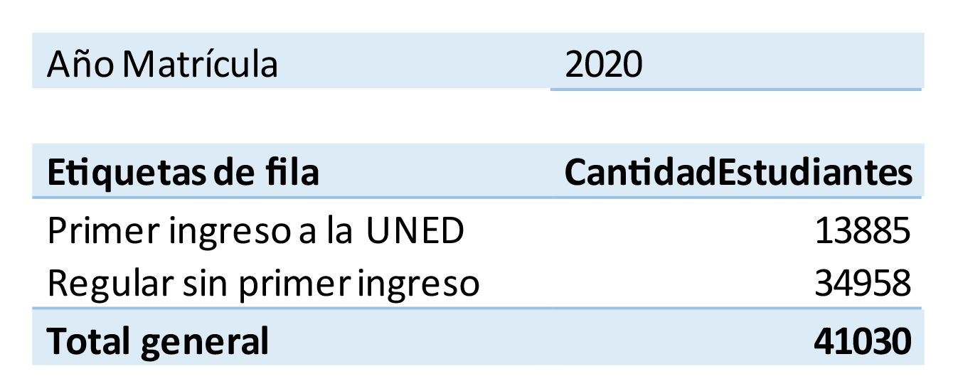 Cantidad de matrícula 2020 por tipo de ingreso 