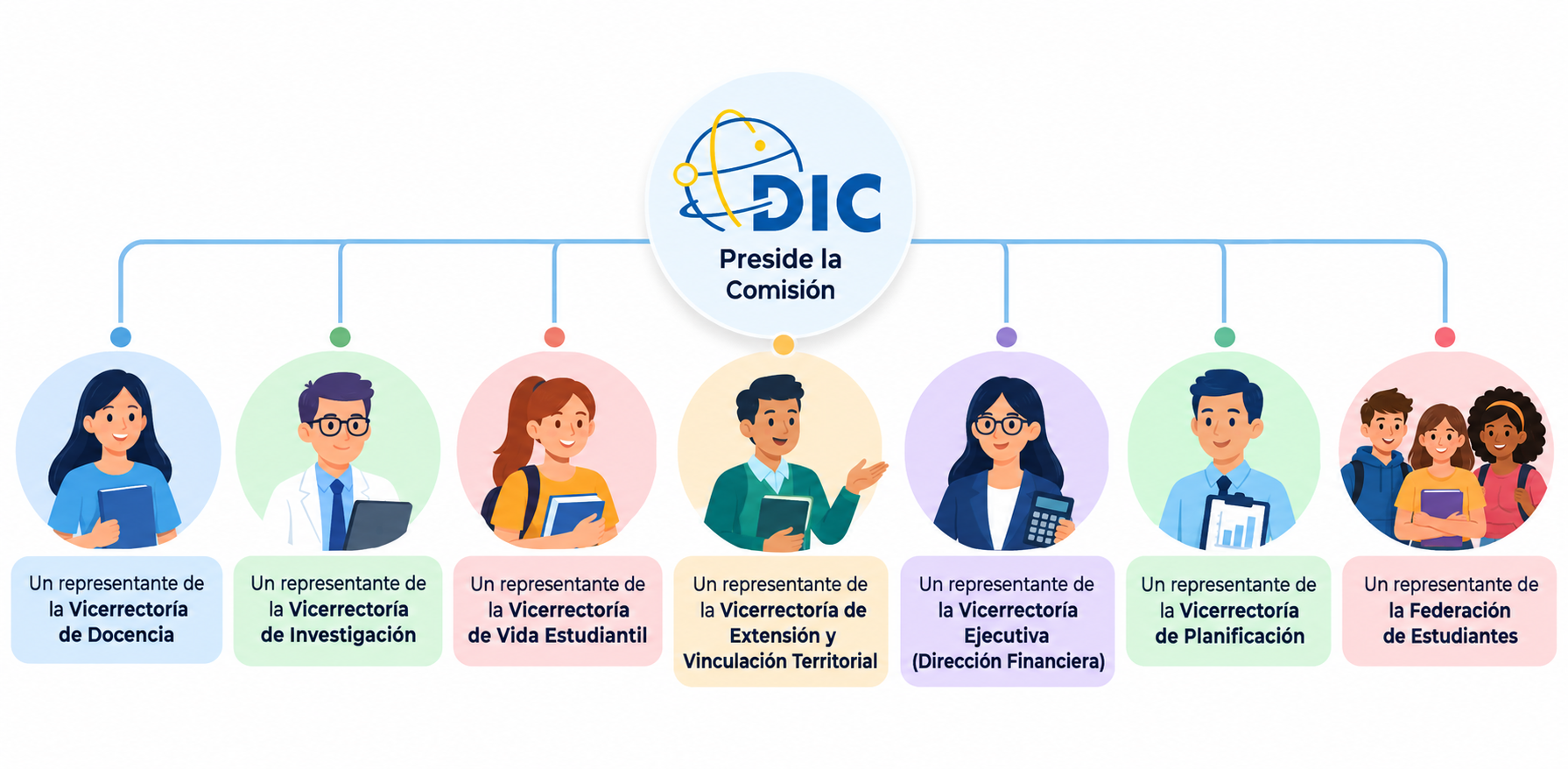 Comisión DIC y sus representantes