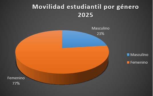 movilidad_género_2025.png