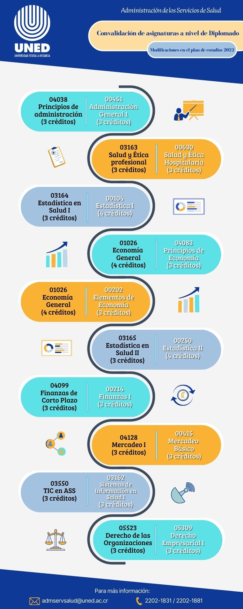 Del plan de estudios de diplomado, se convalidan las siguientes asignaturas: Administración General I 00451 por Principios de Administración; Salud y Ética Hospitalaria por Salud y Ética Profesional; Estadística I por Estadística en Salud I; Principios de Economía o Elementos de Economía  por Economía General; Estadística II por Estadística en Salud II; Finanzas I por Finanzas de Corto Plazo; Mercadeo Básico por Mercadeo I; Saneamiento Ambiental por Gestión Ambiental para Ciencias de la Salud. Además, La asignatura Sistemas de Información en Salud I se convalida por TIC en ASS. La asignatura Derecho Empresarial I se convalida por Derecho de las Organizaciones.