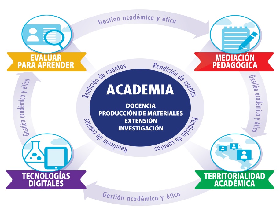 Modelo Téorico del PDA 2012-2017