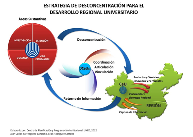 Estrategia de descentralización