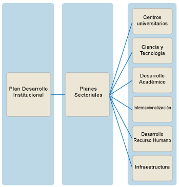 Figura 1. Basado en Plan de Desarrollo Institucional UNED, 2011 Figura 1. Basado en Plan de Desarrollo Institucional UNED, 2011